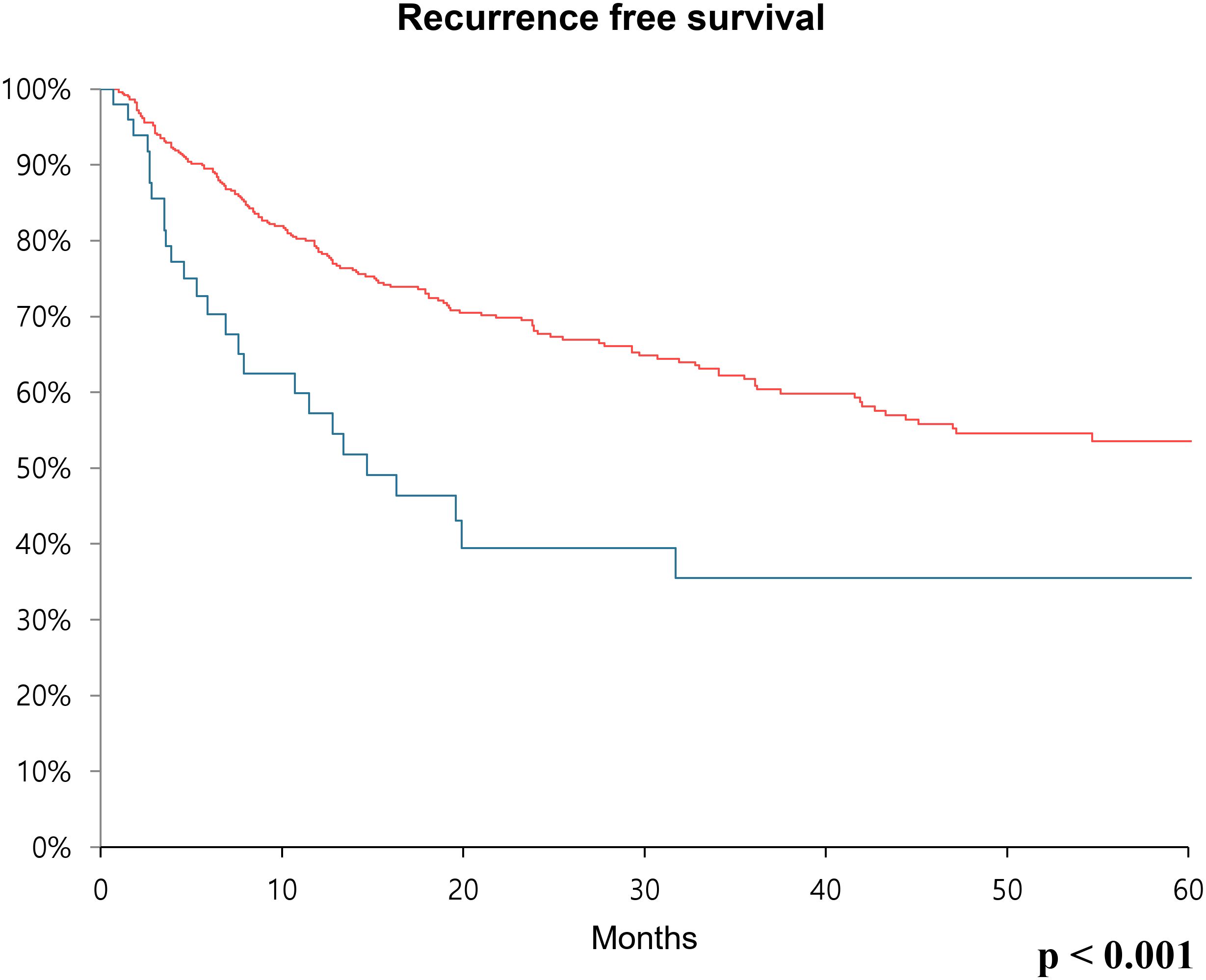 Kaplan-Meier survival curve showing recurrence-free survival over 60 months. The red line indicates higher survival rates compared to the blue line. The x-axis represents time in months and the y-axis represents the percentage of survival. The p-value is less than 0.001, indicating statistical significance.