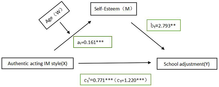 Conceptual model illustrating relationships between variables: Age (W) influences Self-Esteem (M) and Authentic Acting IM Style (X). Self-Esteem has a positive effect on School Adjustment (Y) with a beta value of 2.793. Authentic Acting IM Style directly influences School Adjustment, with a coefficient of 0.771. Paths show relationships with coefficients: a1 = 0.161 and c1 = 1.220.