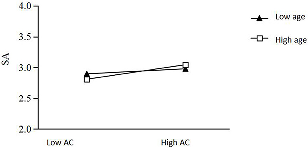 Line graph showing SA plotted against AC, with a range from 2.0 to 4.0 for SA. Two lines represent low and high age groups. Both lines slightly increase from low to high AC. Triangles and squares indicate data points for low and high age groups, respectively.