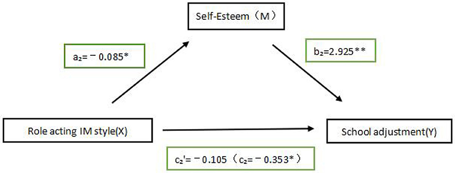 Diagram showing a mediation model with three variables: Role Acting IM Style (X), Self-Esteem (M), and School Adjustment (Y). Arrows point from X to both M and Y, and from M to Y. Coefficients are shown: a2 = -0.085*, b2 = 2.925**, c2' = -0.105, and c2 = -0.353.