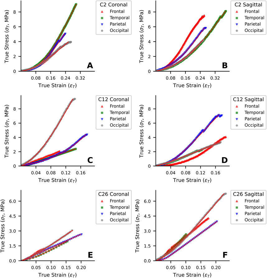 Six graphs show the relationship between true stress and true strain for different cranial sections: frontal, temporal, parietal, and occipital. Panels A, C, and E depict coronal views for ages C2, C12, and C26, while panels B, D, and F display sagittal views for the same ages. Each graph features distinct lines representing the cranial areas, highlighting variations in mechanical behavior across ages and sections. Legends indicate cranial regions using different colors and shapes.