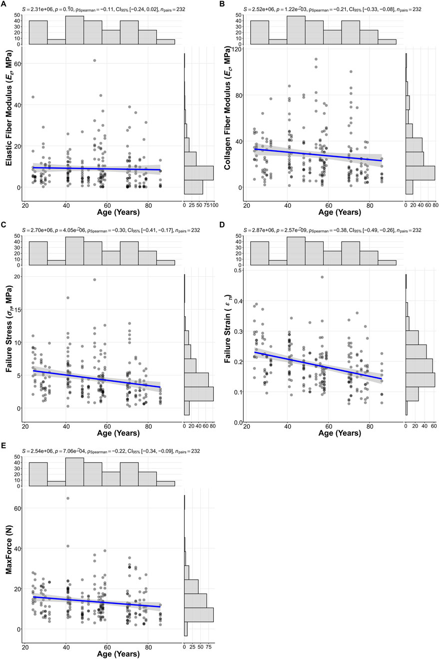 Five scatter plots show different mechanical properties versus age with trend lines and histograms: (A) Elastic Fiber Modulus, (B) Collagen Fiber Modulus, (C) Failure Stress, (D) Failure Strain, and (E) Max Force. Each plot includes statistical annotations and histograms for each axis.