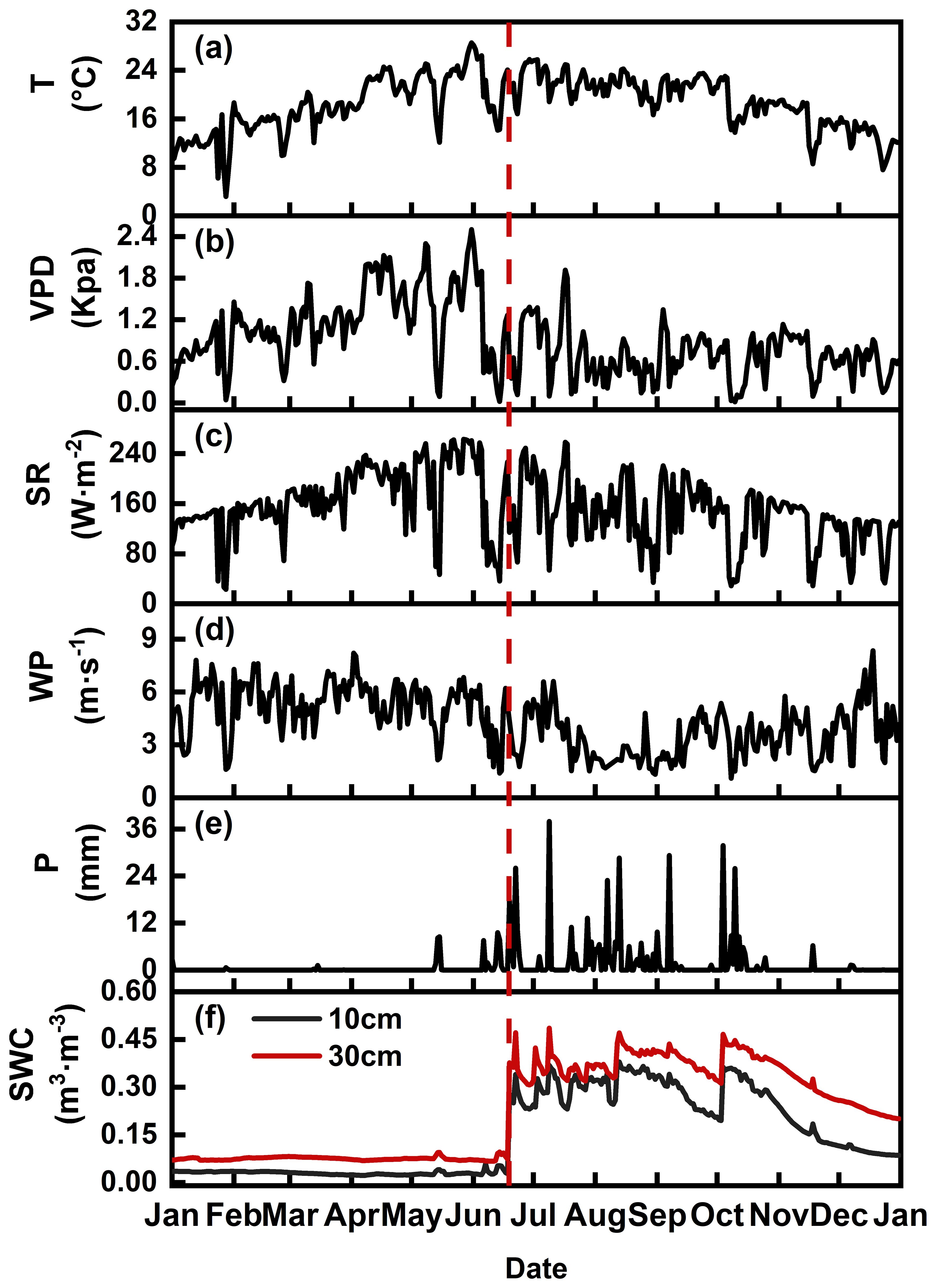 A series of six line graphs depicts various environmental variables over a year, indicated by months on the x-axis. Graph (a) shows temperature in degrees Celsius, (b) vapor pressure deficit in kilopascals, (c) solar radiation in watts per square meter, (d) wind speed in meters per second, (e) precipitation in millimeters, and (f) soil water content in cubic meters per cubic meter at 10 cm and 30 cm depths. A red dashed vertical line marks a mid-year point in each graph.