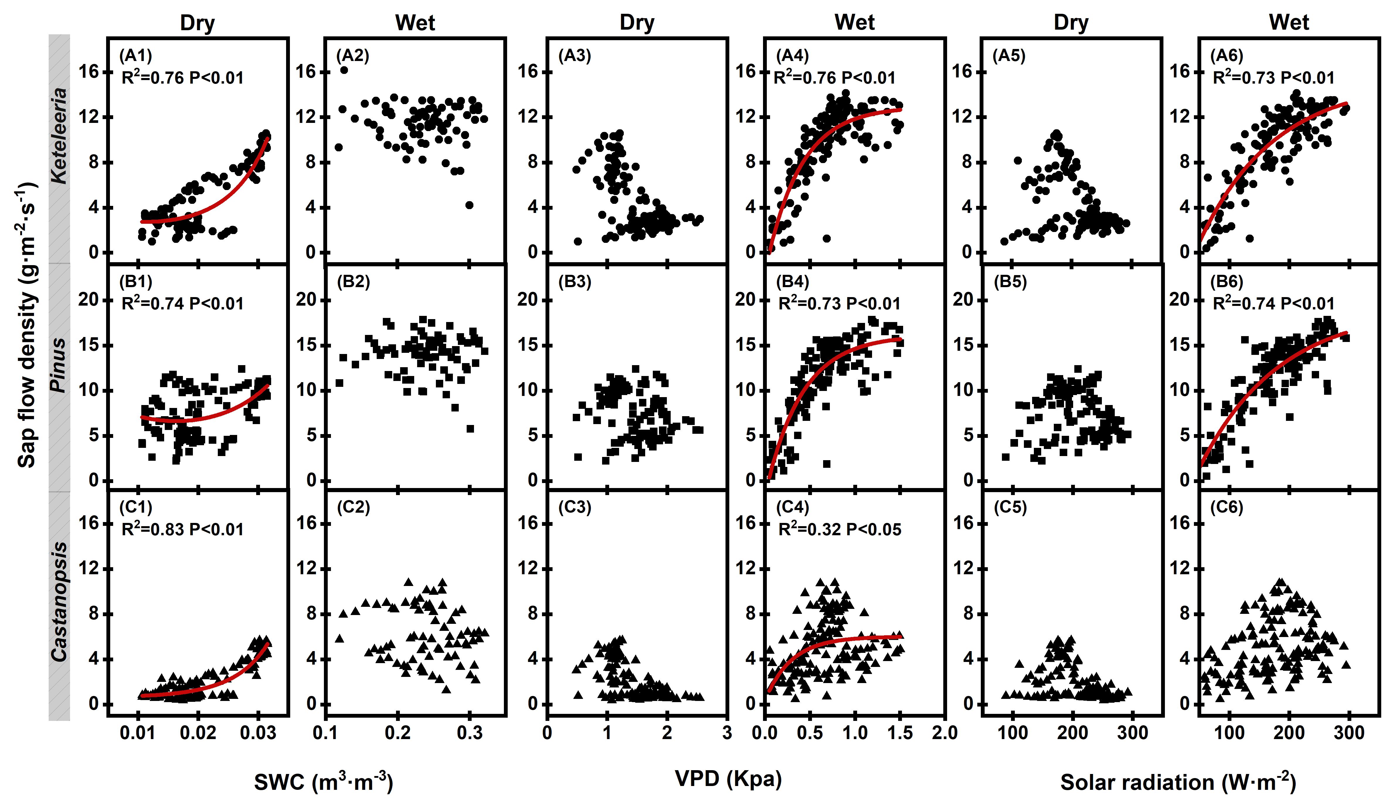 Scatter plots showing sap flow density (grams per square meter per second) for Keteleeria, Pinus, and Castanopsis under dry and wet conditions, against soil water content (SWC), vapor pressure deficit (VPD), and solar radiation. Each panel shows correlations, with red lines indicating trends. R-squared values and significance levels are provided for each graph.