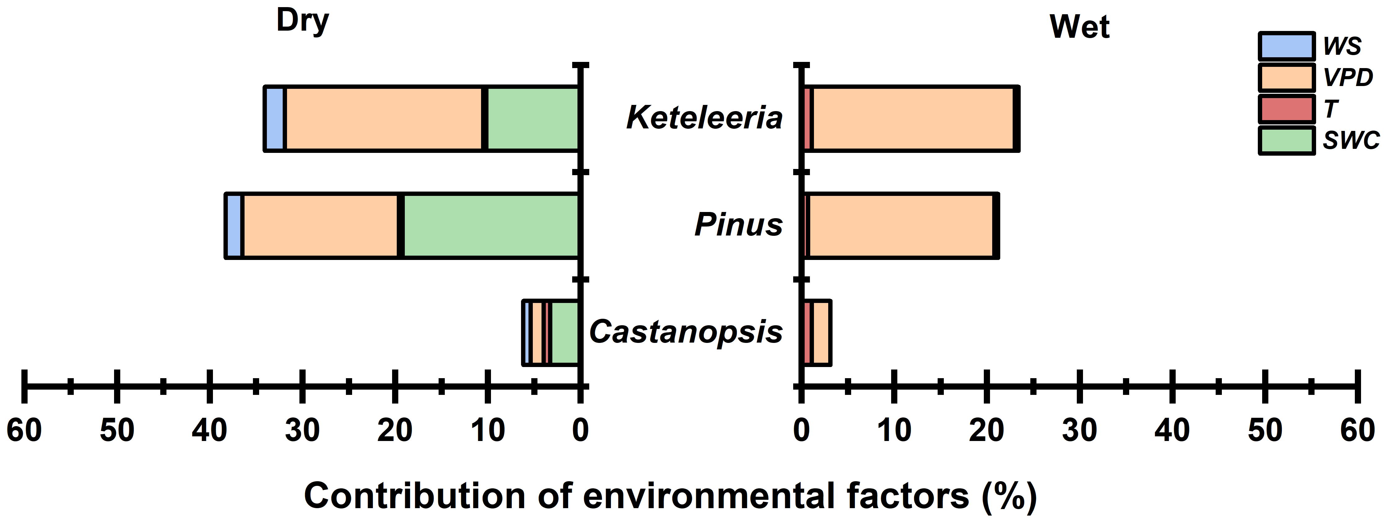 Bar chart showing the contribution of environmental factors for three plant species: Keteleeria, Pinus, and Castanopsis in dry and wet conditions. Factors are WS (blue), VPD (orange), T (red), and SWC (green). Keteleeria and Pinus show varying contributions from VPD and SWC, while Castanopsis has minimal contributions under both conditions.