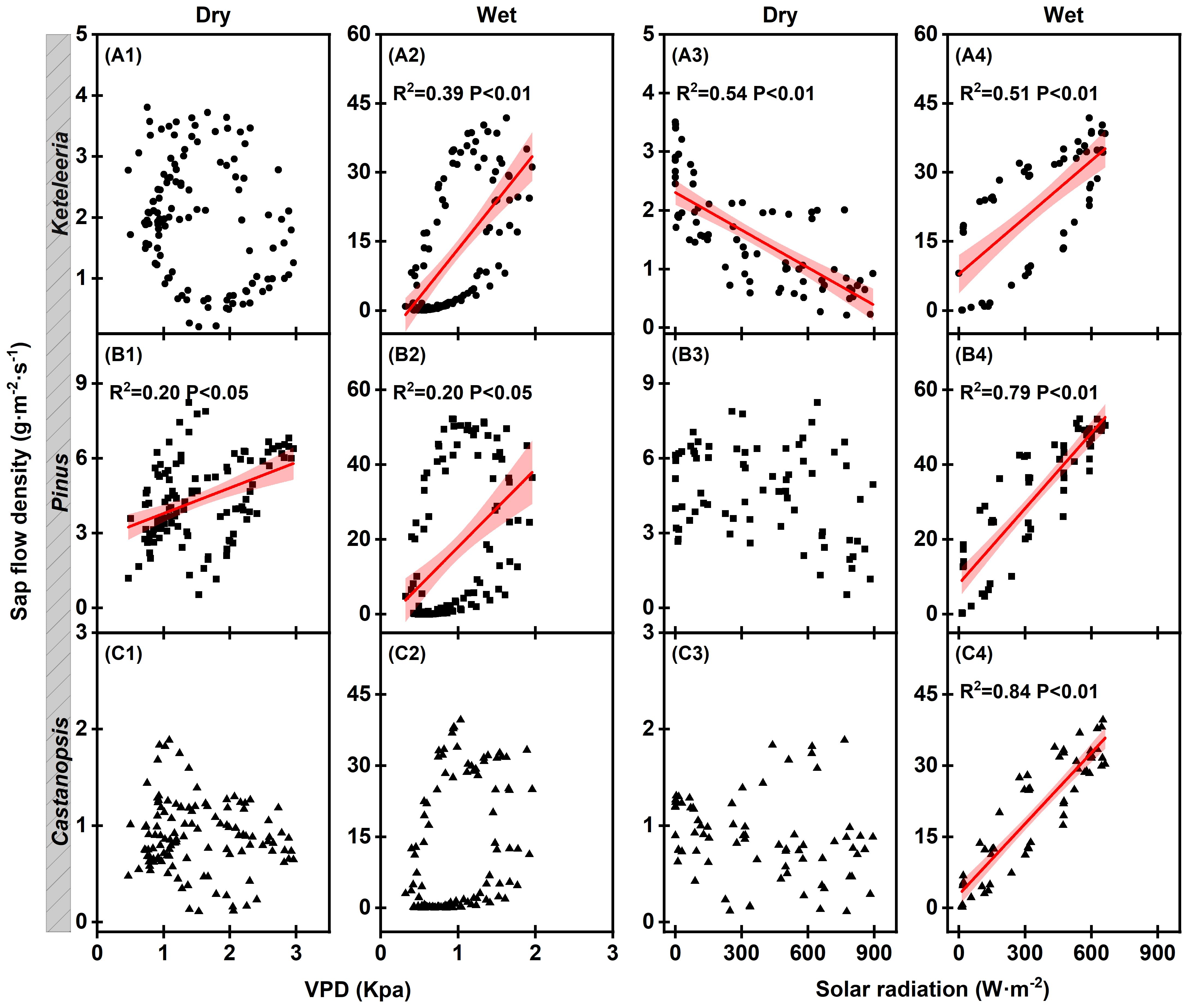 Scatter plots show the relationship between sap flow density and either vapor pressure deficit (VPD) or solar radiation across different species and conditions. Species include Keteleeria, Pinus, and Castanopsis. Each species is assessed in both dry and wet conditions. Regression analysis is applied with a red trend line to depict correlation strength, indicated by R-squared values. Higher correlation is seen in wet conditions, particularly in the Keteleeria and Pinus species.