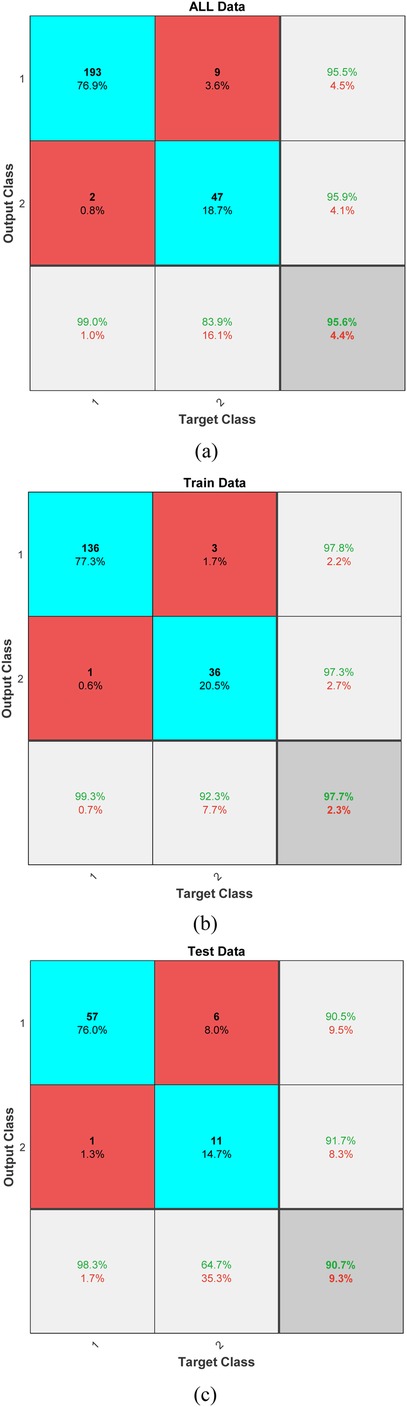 Three confusion matrices labeled (a) All Data, (b) Train Data, and (c) Test Data show classification results. Each has target classes on the x-axis and output classes on the y-axis. Correct classifications are highlighted in blue squares, while misclassifications are in red. Percentages and counts display precision and recall for each class, with overall accuracy indicated for each dataset.