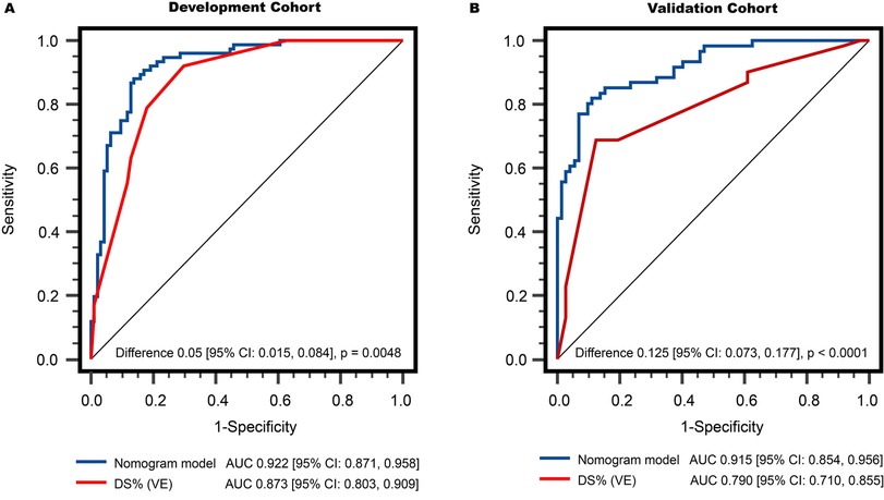 Two Receiver Operating Characteristic (ROC) curves compare nomogram and DS% models. Panel A shows the development cohort, with the nomogram model (blue) achieving an AUC of 0.922 and DS% (red) with an AUC of 0.873, difference 0.05. Panel B displays the validation cohort, with the nomogram model achieving an AUC of 0.915 and DS% an AUC of 0.790, difference 0.125. Both panels include significance values.
