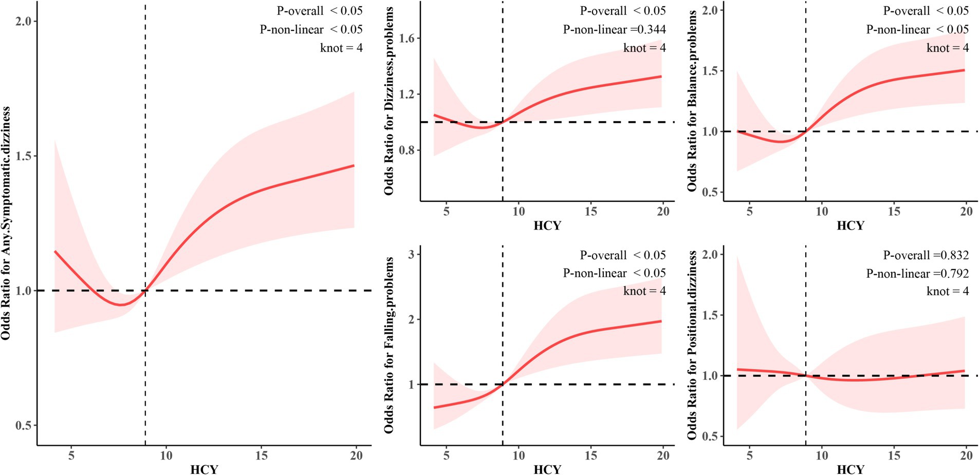 Four graphs display odds ratios for symptoms related to dizziness versus HCY levels. Each graph features a red line indicating odds ratio trends with a 95% confidence interval shaded in pink. The y-axes represent different symptoms: any symptomatic dizziness, dizziness problems, balance problems, and positional dizziness. The x-axis shows HCY levels. Vertical and horizontal dashed lines mark reference points. P-values indicate significance of overall and non-linear relationships, with different values for each graph.