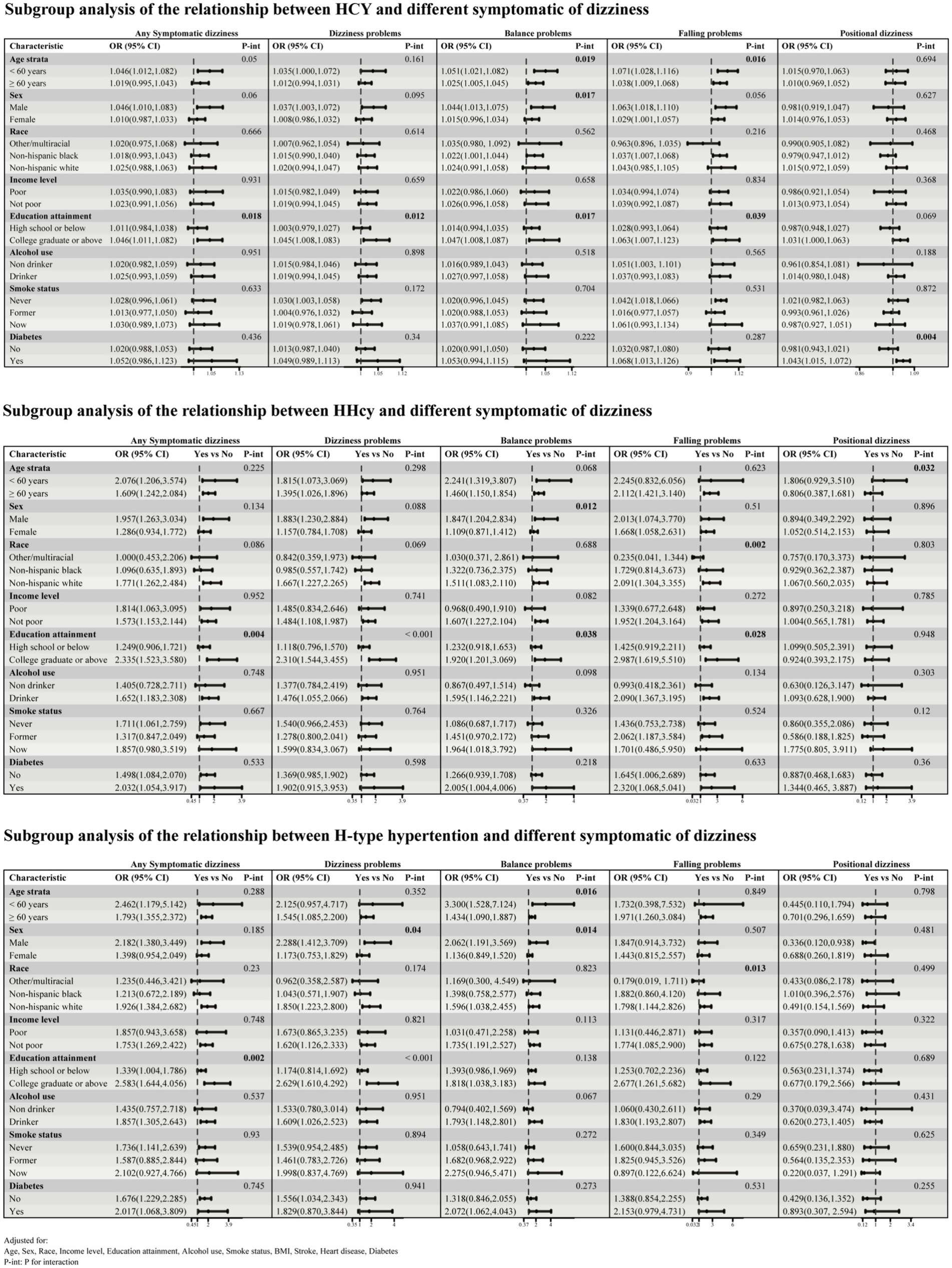Subgroup analysis charts examining the relationship between HCY, HHcy, and H-type hypertension with dizziness symptoms, divided into categories like dizziness problems, balance problems, falling problems, and positional dizziness. Each table includes odds ratios, confidence intervals, and p-values, segmented by demographic and health characteristics such as age, sex, race, education, alcohol use, smoking status, and health conditions like diabetes. The data is provided in three separate tables, each focusing on a different condition with corresponding statistical details.