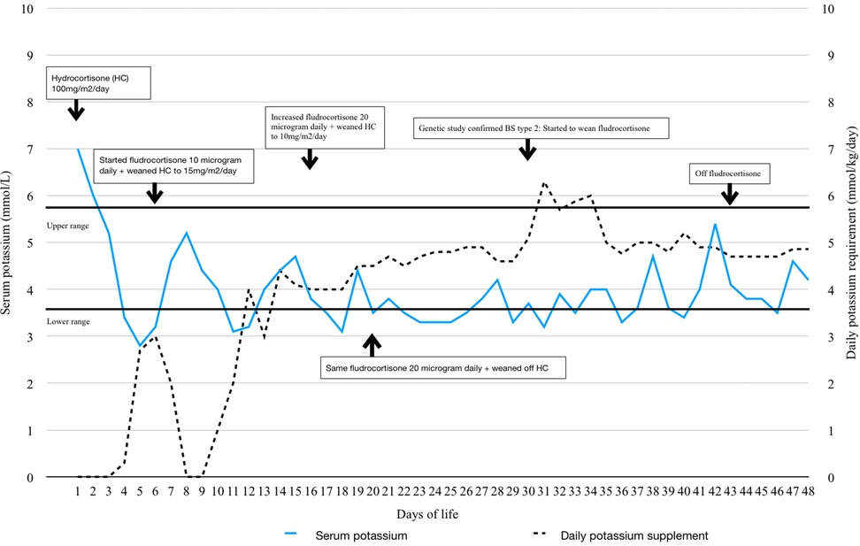 Line graph showing serum potassium (mmol/L) and daily potassium requirement (mmol/kg/day) over 48 days. Blue line indicates serum potassium, and black dashed line shows daily potassium supplement. Annotations describe changes in hydrocortisone and fludrocortisone treatments. Key points include hydrocortisone and fludrocortisone adjustments, with supplemental annotations marking genetic study confirmation and withdrawal of treatments. Vertical axis shows numeric values, and horizontal axis represents days of life.
