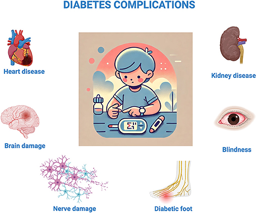 Illustration depicting complications of diabetes surrounding an image of a child checking blood sugar. Complications include heart disease, kidney disease, brain damage, blindness, nerve damage, and diabetic foot.