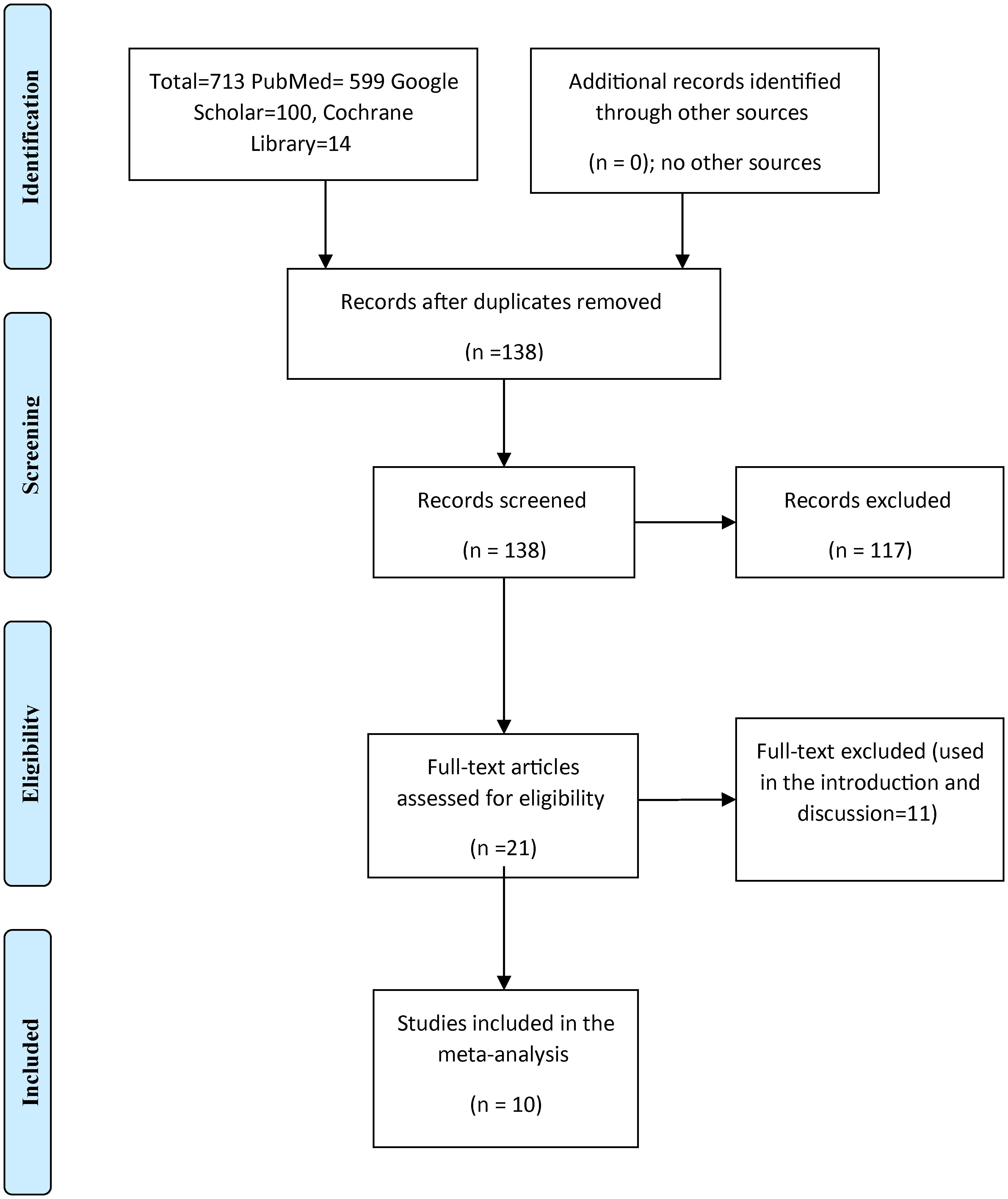 Flowchart depicting the selection process of studies for a meta-analysis. Identified records total 713, from PubMed (599), Google Scholar (100), and Cochrane Library (14). Additional sources contributed none. After removing duplicates, 138 records remain. Screening excluded 117 records, leading to 21 full-text articles for eligibility assessment, with 11 excluded. Ten studies were ultimately included in the meta-analysis.