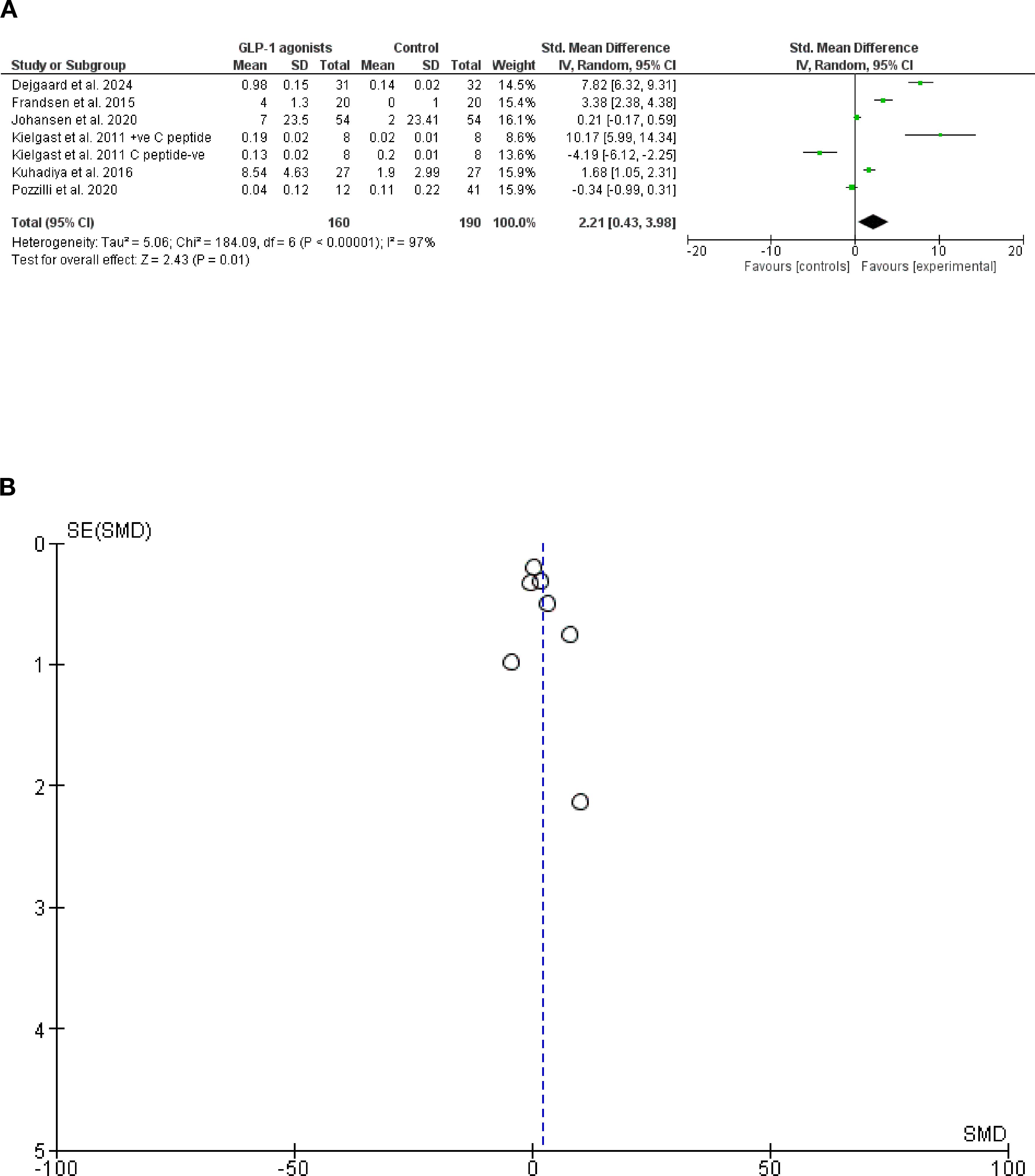 Forest plot showing the standardized mean difference of GLP-1 agonists versus control groups across seven studies. The overall effect size is 2.21 with a 95% confidence interval of 0.43 to 3.98, indicating statistical significance. Heterogeneity is high with an I-squared of 97 percent. A funnel plot below displays the distribution of standard errors against study mean differences, suggesting possible publication bias.