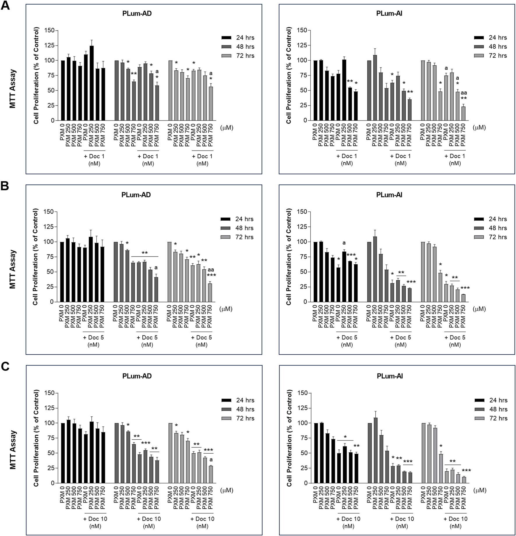 Bar charts show MTT assay results of cell proliferation for PLum-AD and PLum-AI over 24, 48, and 72 hours. Panels A, B, and C illustrate the effects of increasing concentrations of Piroxicam alone and in combination with 1, 5, and 10 nM of Docetaxel. Cell proliferation decreases over time with increasing drug concentration. Each chart compares untreated and treated groups, indicating statistically significant differences using asterisks and letters.