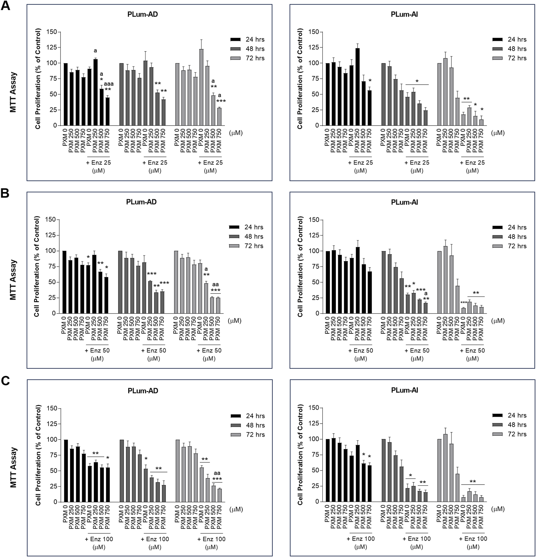 Bar charts show MTT assay results of cell proliferation for PLum-AD and PLum-AI over 24, 48, and 72 hours. Panels A, B, and C illustrate the effects of increasing concentrations of PXM alone and in combination with 25, 50, and 100 uM of Enz. Cell proliferation decreases over time with increasing drug concentration. Each chart compares untreated and treated groups, indicating statistically significant differences using asterisks and letters.