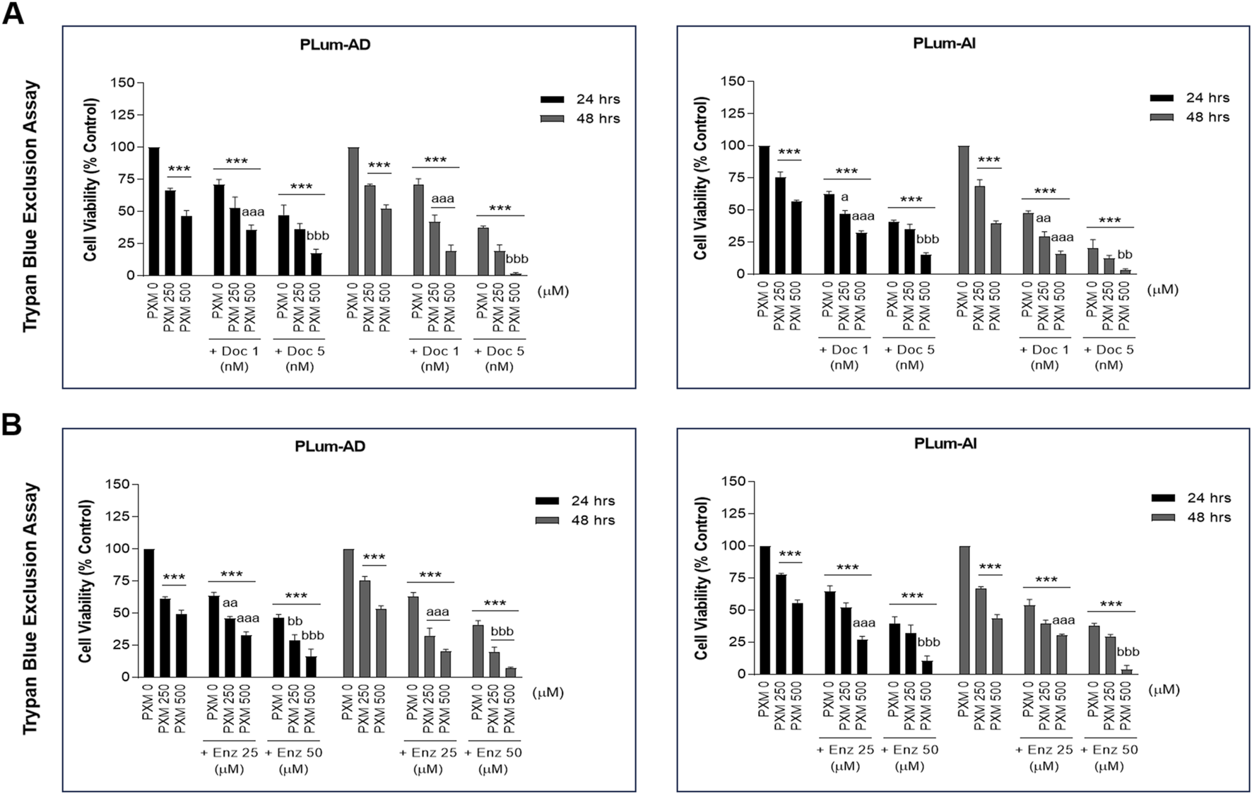 Four bar graphs compare cell viability percentages using the trypan blue exclusion assay. Graph A shows PLum-AD and PLum-AI cells treated with Piroxicam alone or in combination with 1 and 5 nM Doc at 24 and 48 hours. Graph B shows similar treatments with PXM and 25 or 50 µM Enz. Significant differences are marked with asterisks and letters.