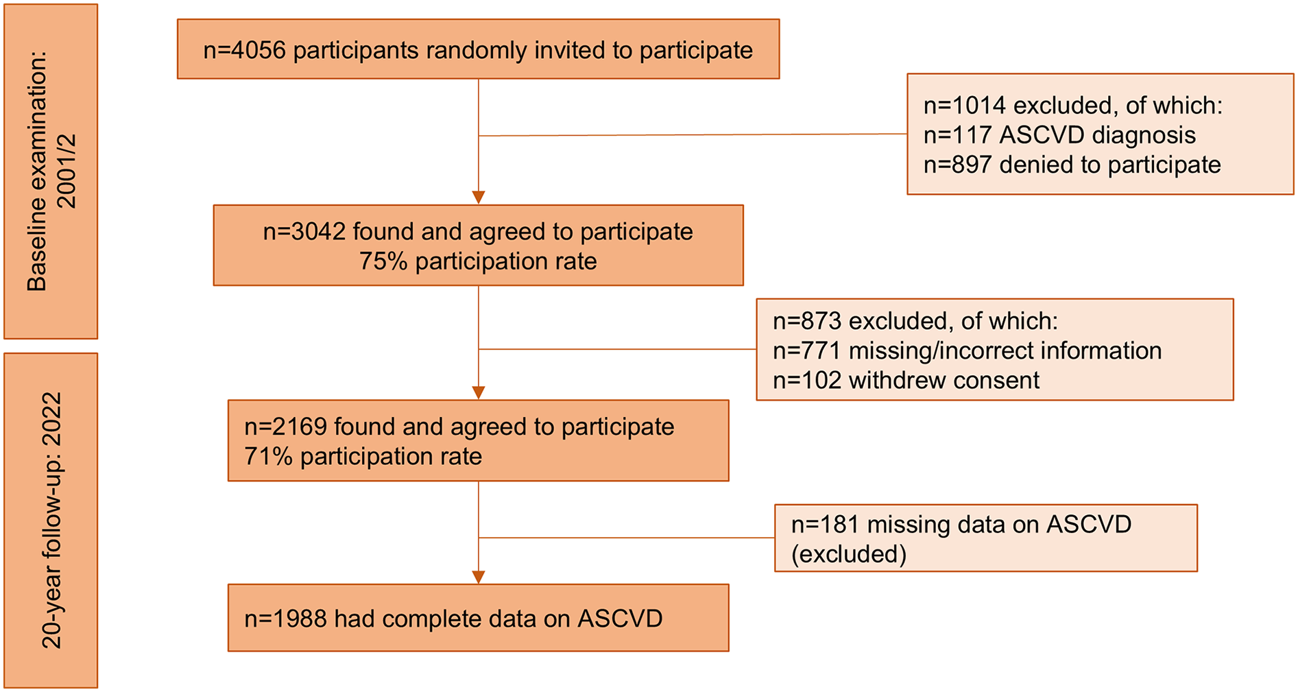 Flowchart depicting a study's participant selection process from baseline in 2001-2002 to a 20-year follow-up in 2022. Initially, 4056 participants were invited. 1014 were excluded, with reasons including an ASCVD diagnosis or denial to participate. 3042 agreed to participate. During follow-up, 873 were excluded for missing information or withdrawal. 2169 participated, yielding a 71 percent rate. In the end, 1988 had complete ASCVD data, with 181 excluded for missing data.