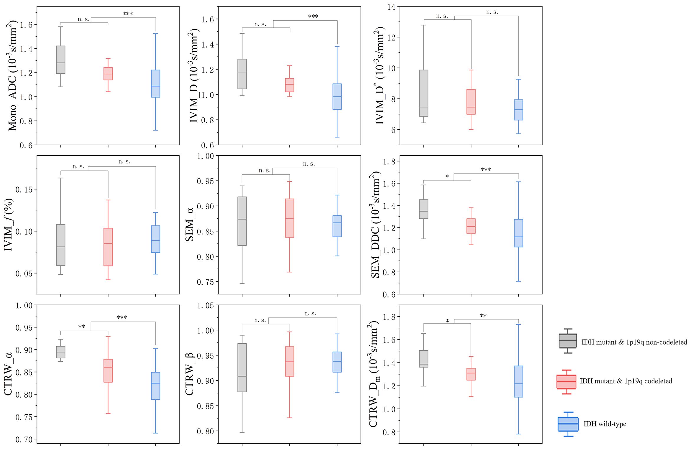 Nine box plots compare variations in different metrics among three groups: IDH mutant with 1p19q non-codeleted (gray), IDH mutant with 1p19q codeleted (red), and IDH wild-type (blue). Metrics include Mono_ADC, IVM_D, IVM_LD*, IVM_f, SEM_α, SEM_DDC, CTRW_α, CTRW_β, and CTRW_D_m, each on different Y-axes. Significance levels are indicated with asterisks and “n.s.” for not significant.