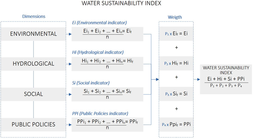 Diagram showing the Water Sustainability Index. It includes four dimensions: Environmental, Hydrological, Social, and Public Policies. Each has its own formula: Environmental Indicator (Ei), Hydrological Indicator (Hi), Social Indicator (Si), and Public Policies Indicator (PPi), calculated as averages. These indicators are weighted by factors \(p_1\) to \(p_4\), resulting in the final Water Sustainability Index formula: \((Ei + Hi + Si + PPi) / (p_1 + p_2 + p_3 + p_4)\).