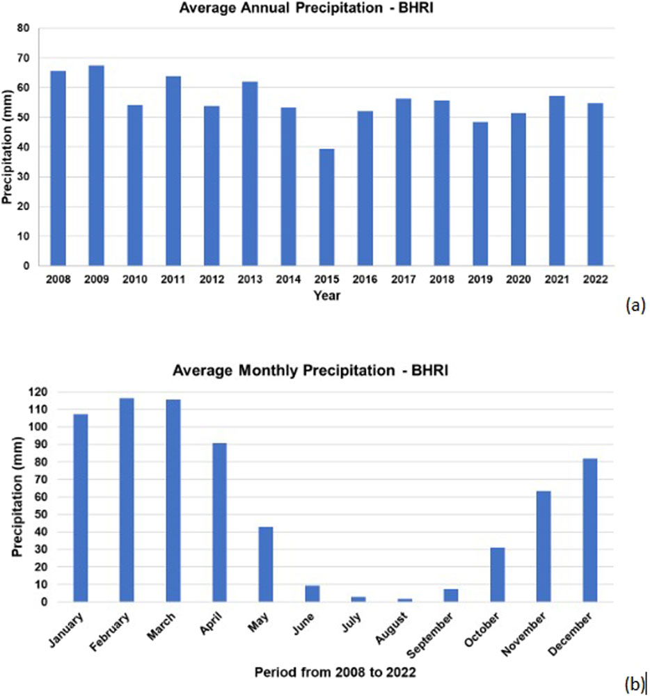 Bar graph (a) shows average annual precipitation at BHRI from 2008 to 2022, with values between 50 and 70 millimeters. Bar graph (b) shows average monthly precipitation over the same period, peaking in February and March at around 110 millimeters and lowest in July, August, and September near zero.