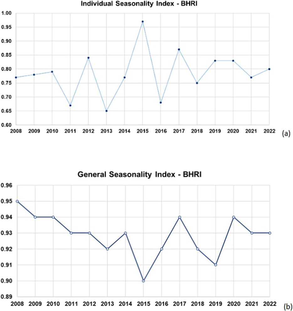 Two line graphs display data from 2008 to 2022. Graph (a) shows the Individual Seasonality Index, ranging from 0.60 to 1.00, with peaks in 2015 and fluctuations throughout. Graph (b) shows the General Seasonality Index, ranging from 0.89 to 0.96, with a dip in 2015 and fluctuating values. Both graphs demonstrate varying trends over the years.
