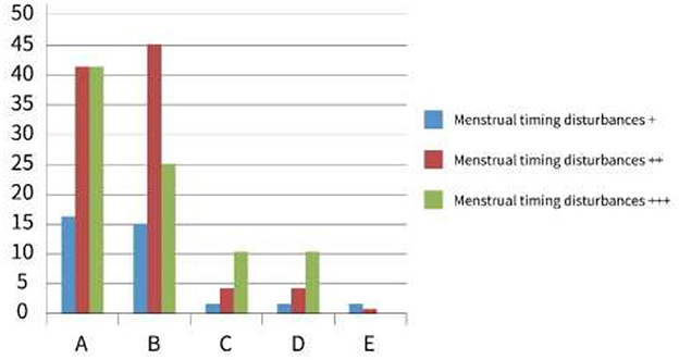 Bar chart comparing menstrual timing disturbances across five categories labeled A to E. Three types of disturbances are shown: blue for +, red for ++, and green for +++. Category B exhibits the highest values, especially for the red and green bars, indicating more severe disturbances. Categories A and B show noticeable differences compared to C, D, and E.