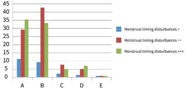 Bar chart showing menstrual timing disturbances across five categories: A, B, C, D, and E. Categories are color-coded for disturbance levels: blue for +, red for ++, and green for +++. Category B shows the highest level of disturbances, especially in red (++), while C, D, and E depict minimal values.
