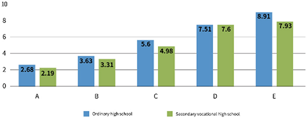 Bar graph comparing scores of ordinary high school and secondary vocational high school across categories A to E. Ordinary high school scores: A - 2.68, B - 3.63, C - 5.6, D - 7.51, E - 8.91. Secondary vocational high school scores: A - 2.19, B - 3.31, C - 4.98, D - 7.6, E - 7.93.