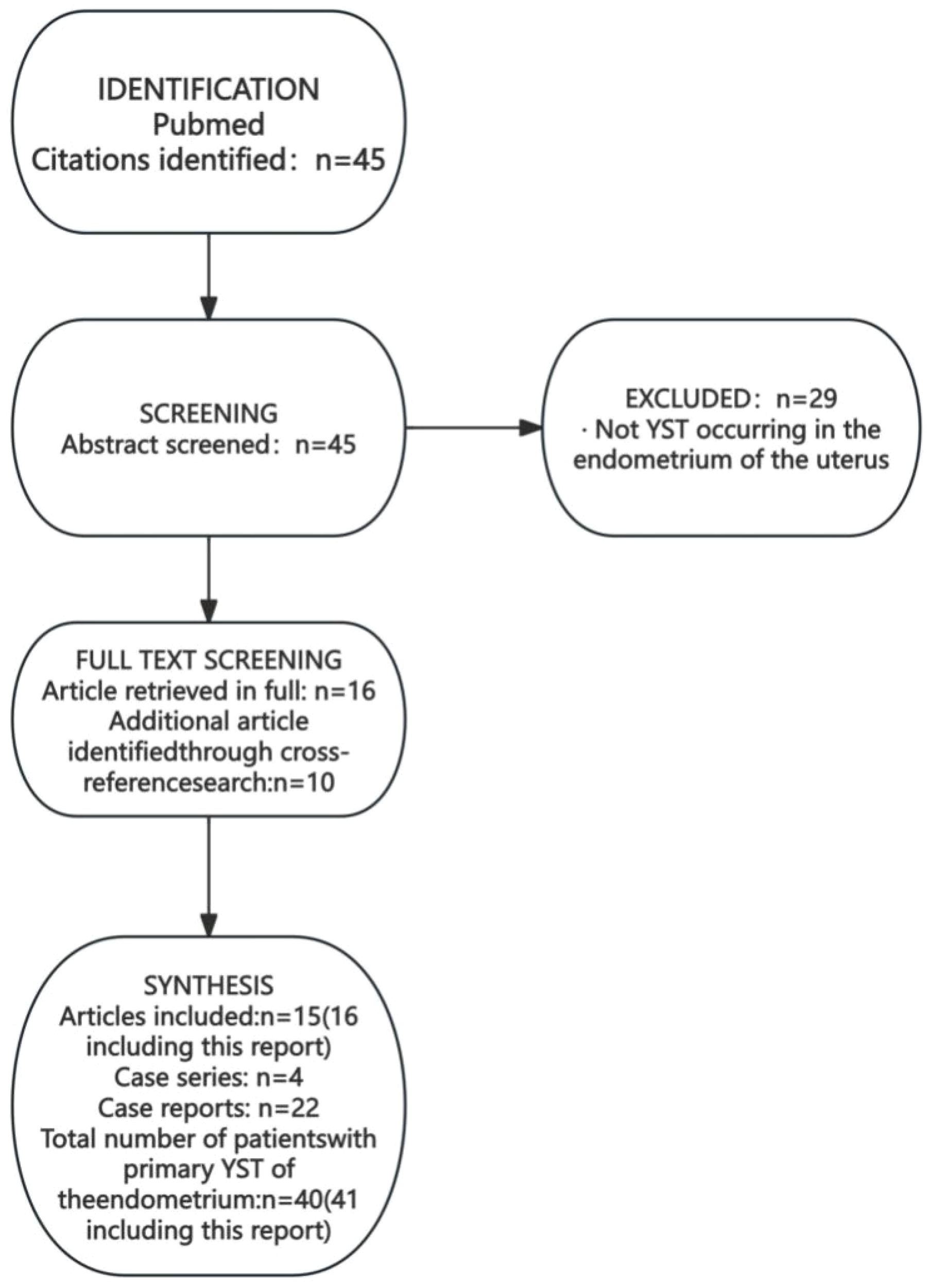 Flowchart detailing a research screening process. Identification: 45 PubMed citations found. Screening: 45 abstracts reviewed, 29 excluded for non-endometrial YST. Full Text Screening: 16 articles retrieved, with 10 additional from cross-references. Synthesis: 15 articles included (16 with report), 4 case series, 22 case reports, totaling 40 patients with primary endometrial YST (41 including report).