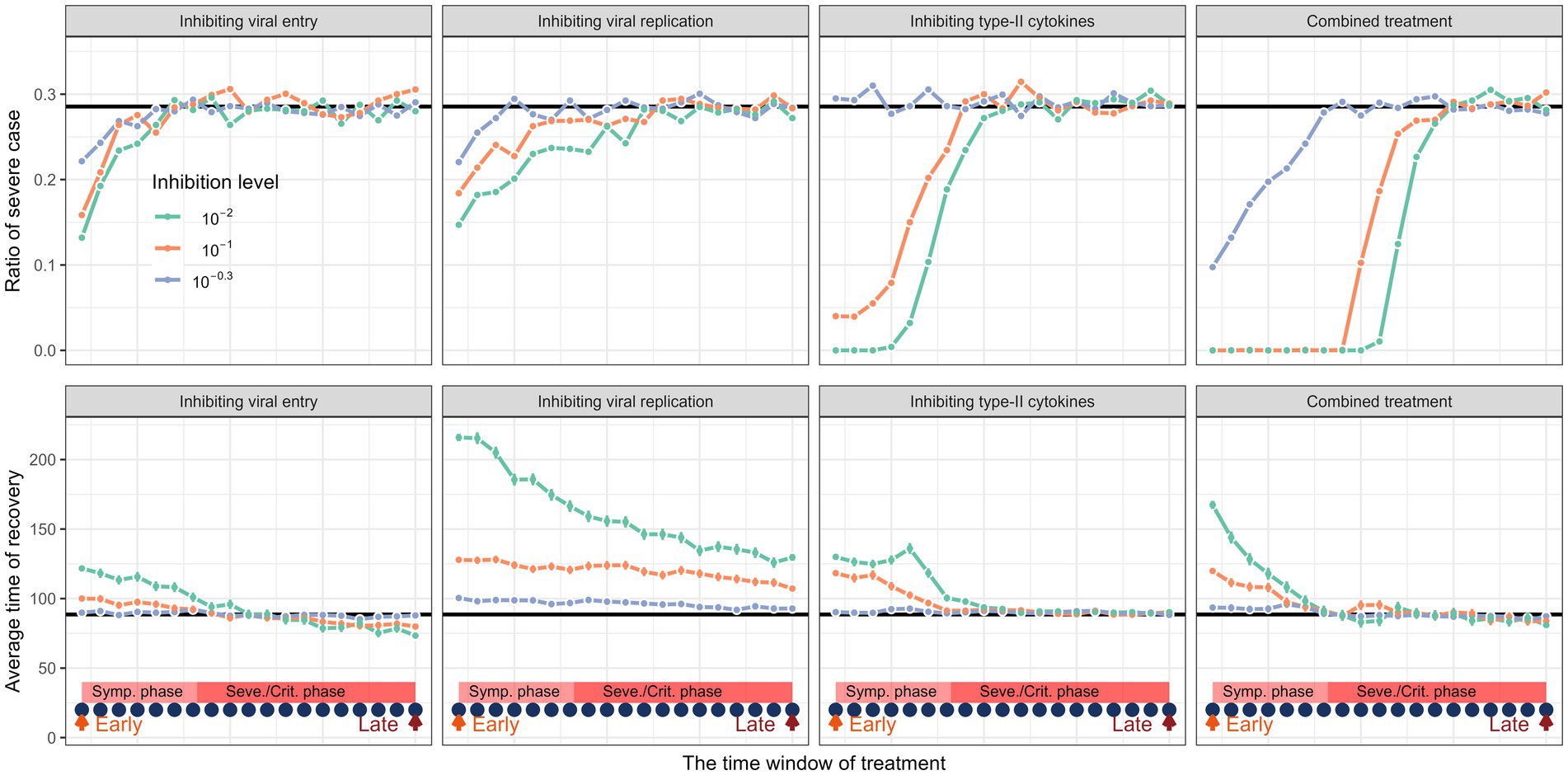 Graphs showing the effects of different viral treatments on severe cases and recovery time. Each panel compares inhibition strategies: viral entry, replication, Type-II cytokines, and combined treatment at various inhibition levels. The top row shows the ratio of severe cases, while the bottom shows average recovery time, plotted against treatment timing. Lines represent different inhibition levels: 10^-2, 10^-1, and 10^-0.3, with early and late treatment phases marked.