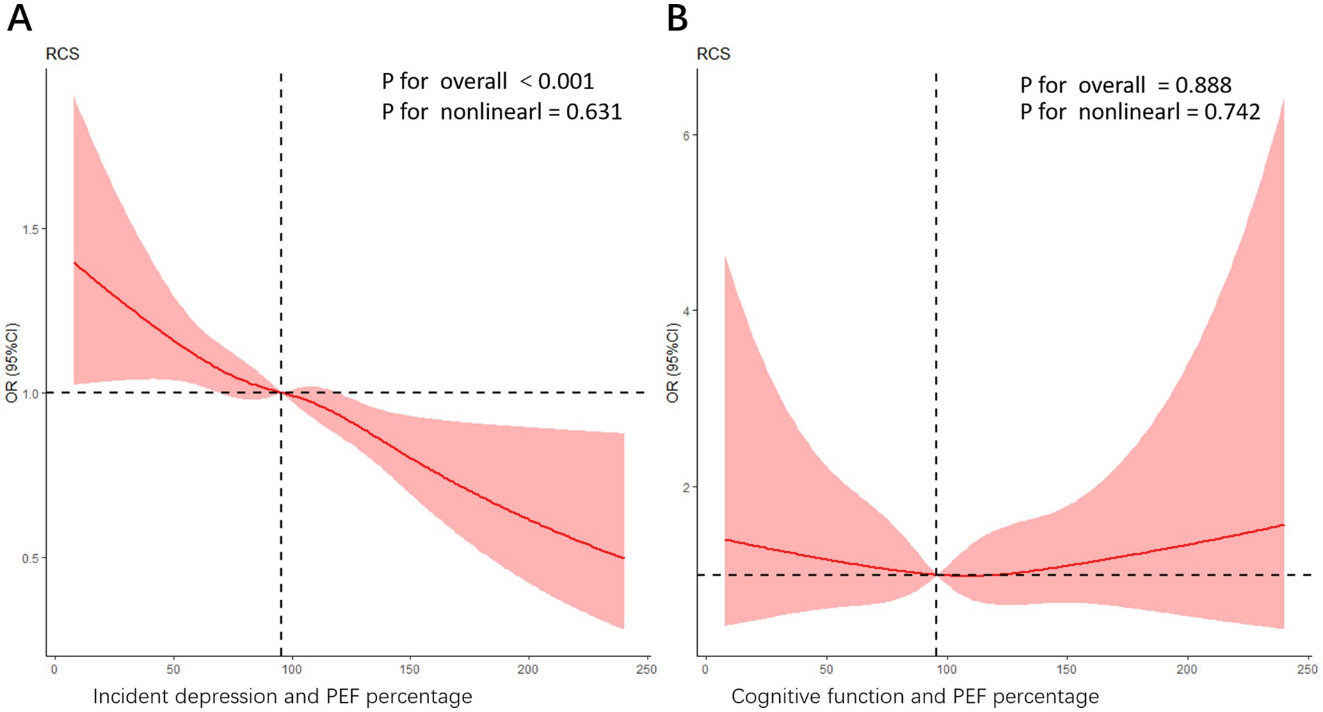 Two graphs (A and B) depicting relationships between PEF percentage and health outcomes. Graph A shows a declining trend in the odds ratio for incident depression with increasing PEF percentage, significant overall (p < 0.001) but not nonlinear (p = 0.631). Graph B shows no significant relationship for cognitive function (p = 0.888, nonlinear p = 0.742). Both graphs include a red line with a confidence interval shaded in pink.