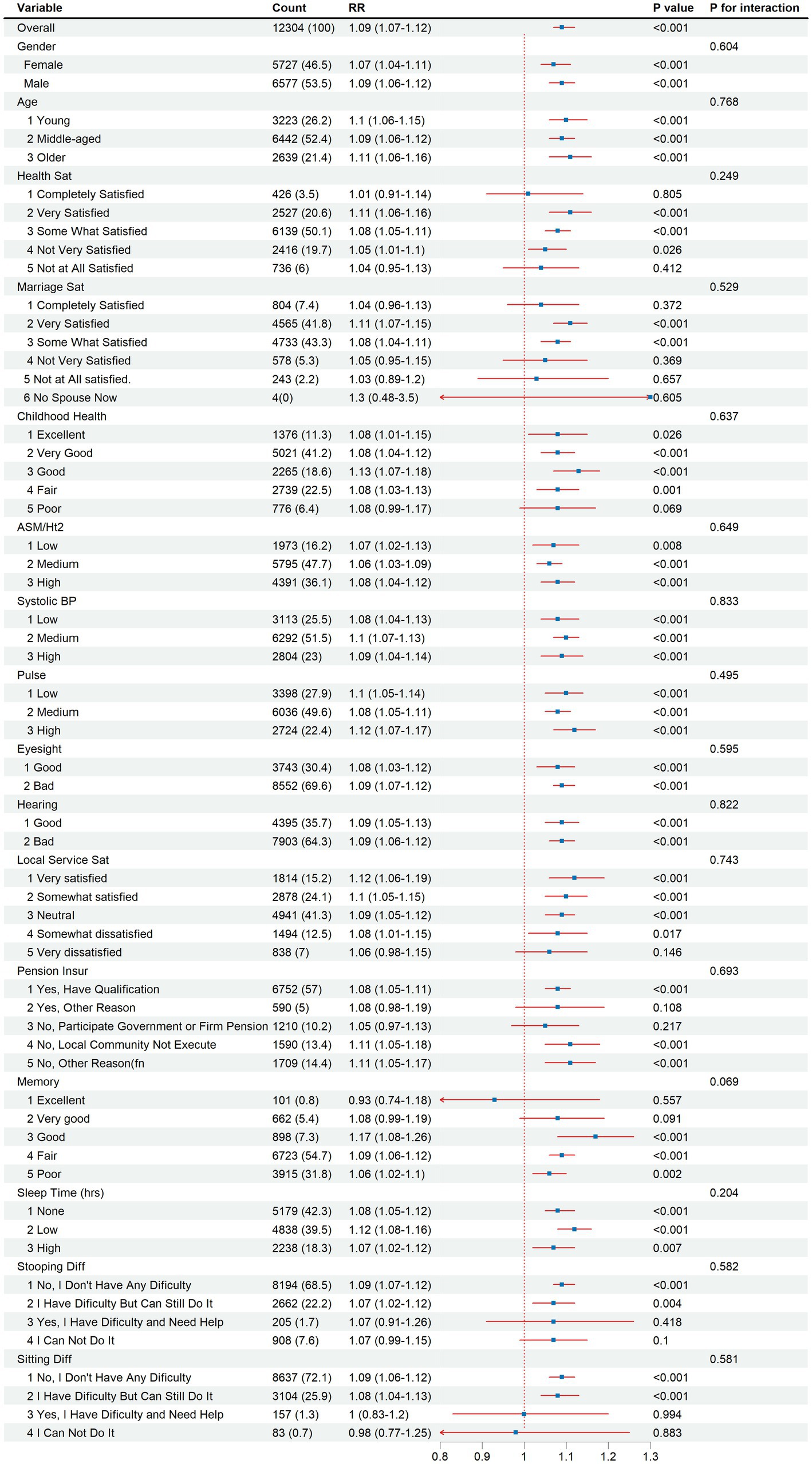 Forest plot showing relative risk (RR) and confidence intervals for various variables. Each row includes the variable name, count, RR with confidence intervals, p-value, and p for interaction. Blue dots represent point estimates, and red lines indicate confidence intervals. Variables include gender, age, health satisfaction, marriage satisfaction, childhood health, and more. Significant p-values are highlighted, showing effects on outcomes.