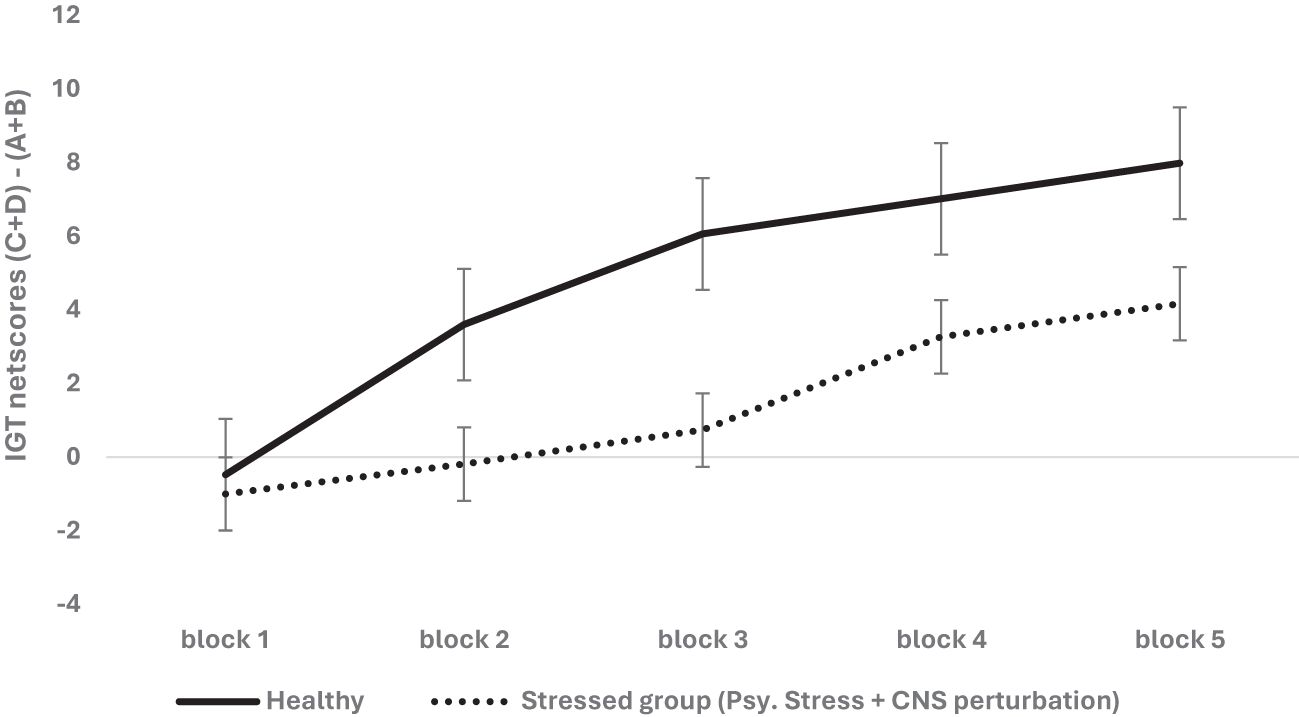 Line graph showing IGT netscores over five blocks for two groups: Healthy groups (solid line) and Stressed groups (dotted line). Healthy group scores increase steadily, stressed group scores rise gradually but remain lower than Healthy group scores indicating decision making deficit. Error bars indicate variability.