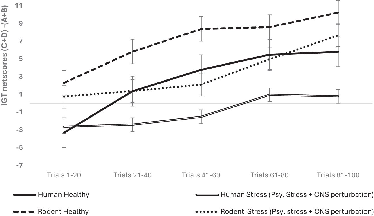 Line graph showing IGT netscores over trials for human and rodents under healthy and stress conditions. Healthy and stressed Humans exhibit an upward trend of task learning, with Healthy group’s performance peaking higher than stressed group. Healthy Rodent shows the highest scores throughout, while Stressed group of Rodents show lower task performance. Error bars indicate variability.