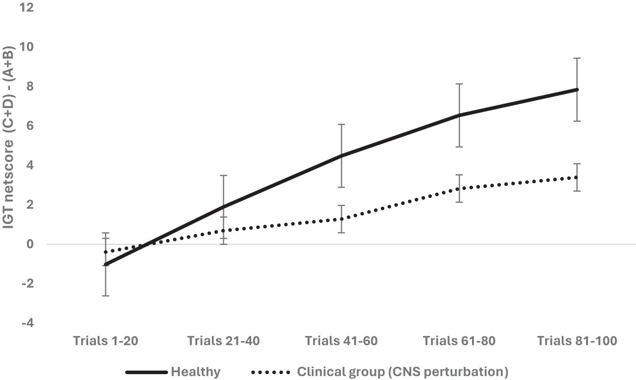 Line graph comparing IGT netscores between healthy group and a clinical group with CNS perturbation across trials. The healthy group shows a steady increase in long term decision making, compared to the clinical group that shows a slower increase and poorer learning. Error bars are included.