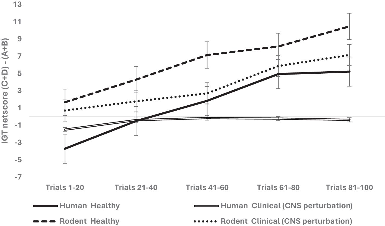Line graph depicting IGT net scores for trials of four groups: Human Healthy, Human Clinical (CNS perturbation), Rodent Healthy, and Rodent Clinical (CNS perturbation). The Human Healthy group shows the highest increase in long-term decision making, followed by Rodent Healthy. Both clinical groups exhibit minimal score changes indicative of poor learning. Error bars indicate variability within data points.