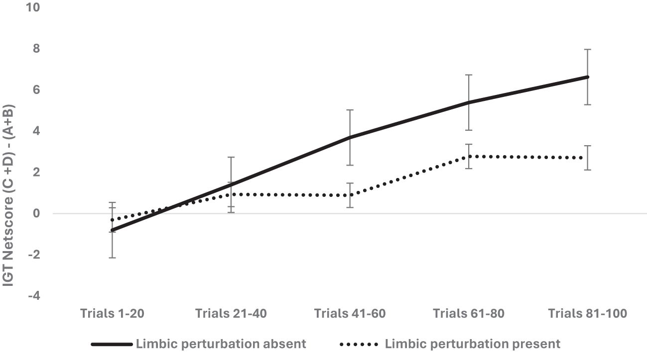 Line graph comparing IGT Netscore across trials with and without limbic perturbation (ventromedial PFC, frontal/medial-temporal). The solid line shows groups without limbic perturbation had higher scores rising steadily. The dotted line is for those with limbic perturbation, showing lower scores and poor learning. Error bars are present.