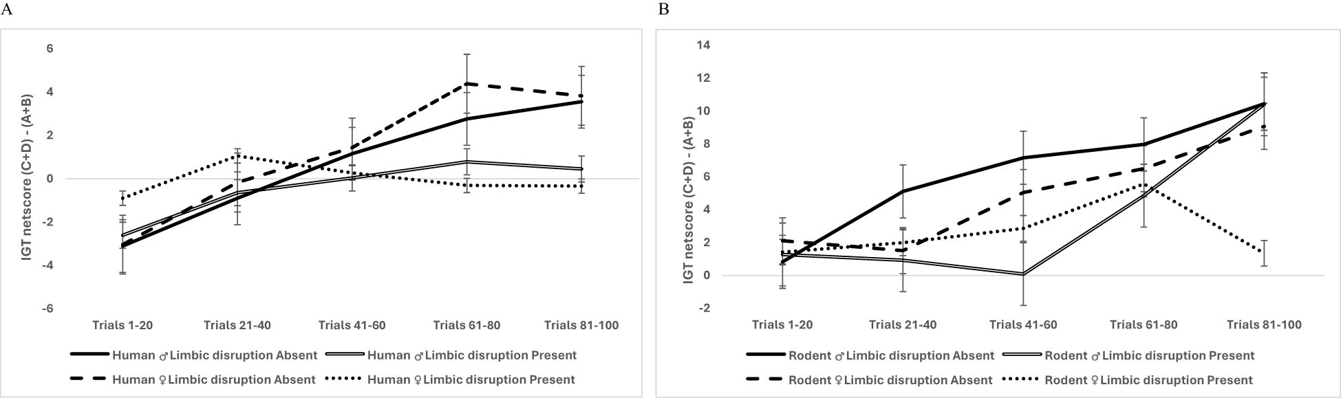 Two line graphs display IGT net score data from trials in two panels, A and B. Panel A shows human data with lines for males and females, with and without limbic disruption. Panel B presents rodent data for males and females, with and without limbic disruption. In both panels, net scores increase across trials with variations especially in absence of limbic disruption, rodents, particularly females showed prominent impairment in presence of limbic disruption. Error bars denote standard deviations.