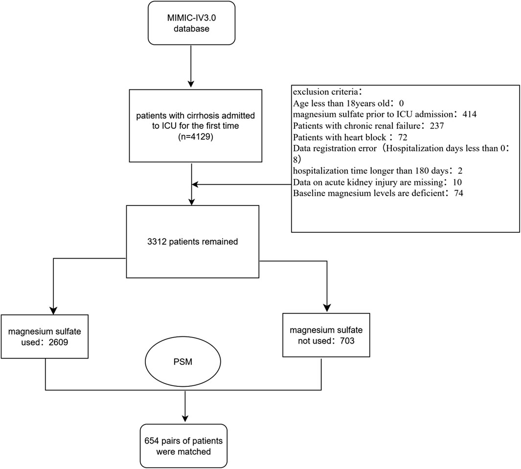 Flowchart detailing the selection process from the MIMIC-IV 3.0 database. Initially, 4,129 ICU-admitted cirrhosis patients are considered. Various exclusion criteria reduce the cohort to 3,312 patients. Patients are split into two groups: 2,609 used magnesium sulfate and 703 did not. Propensity score matching results in 654 pairs of matched patients.