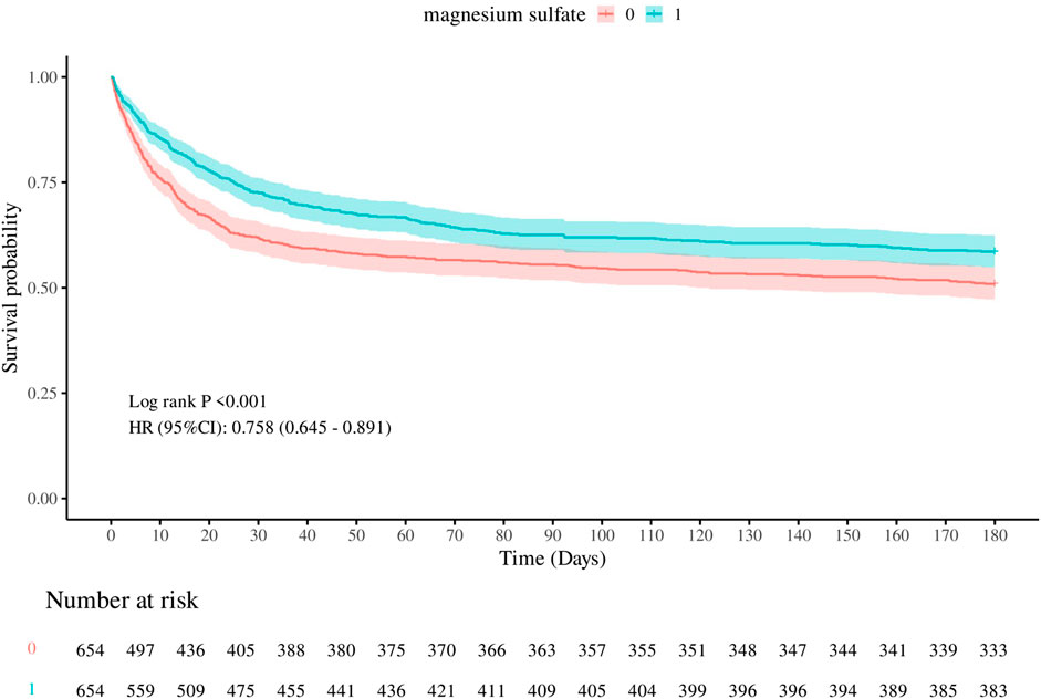 Kaplan-Meier survival curve comparing two groups: one treated with magnesium sulfate (cyan) and one not treated (red). Survival probability decreases over 180 days. The log-rank test shows a significant difference (P < 0.001), with a hazard ratio of 0.758 (95% CI: 0.645–0.891). The number at risk decreases over time for both groups.