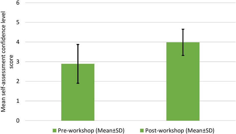 Bar chart comparing mean self-assessment confidence level scores before and after a workshop. The pre-workshop score is around 3, and the post-workshop score is higher, about 4, with both having error bars. The bars represent the mean and standard deviation.