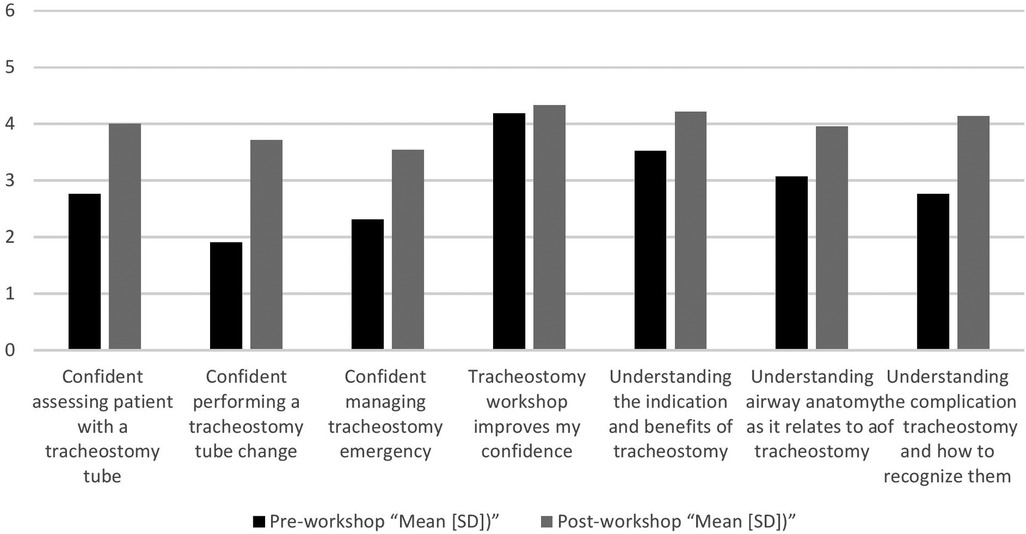 Bar graph showing pre-workshop and post-workshop confidence levels in various tracheostomy-related skills. Each category shows increased confidence post-workshop. Categories include patient assessment, tube change, emergency management, overall confidence, understanding indications, airway anatomy, and complications.