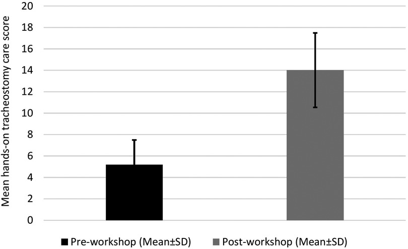 Bar chart showing the mean hands-on tracheostomy care scores. The pre-workshop score is approximately 5 with a standard deviation, while the post-workshop score is about 15 with a larger standard deviation, indicating improvement after the workshop.