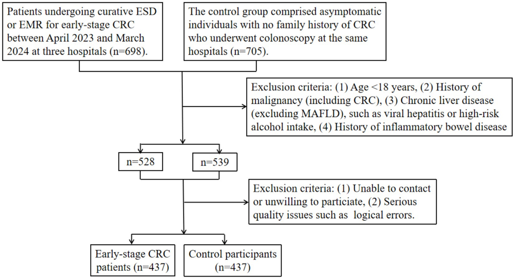 Flowchart detailing the selection of study participants for early-stage colorectal cancer (CRC) research. Initially, 698 patients undergoing curative procedures and 705 control individuals were considered. Exclusion criteria included age under 18, history of malignancy, chronic liver disease, high-risk alcohol intake, inflammatory bowel disease, inability to contact, unwillingness to participate, and logical errors. After exclusions, 528 patients and 539 controls remained. Further exclusions led to final groups of 437 early-stage CRC patients and 437 control participants.