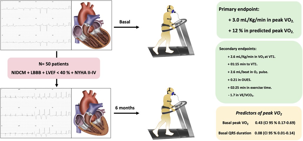 Central image showing the study abstract. 50 patients with NIDCM, LVEF < 40%, NYHA II-IV, and LBBB were included and underwent LBBAP. The objective was to evaluate the change in oxygen consumption with CET, which was performed at baseline and at 6 months of follow-up. An increase in peak VO2 and the rest of the ergospirometry parameters was observed. Predictors of peak VO2 at follow-up were baseline peak VO2 and baseline QRS duration.