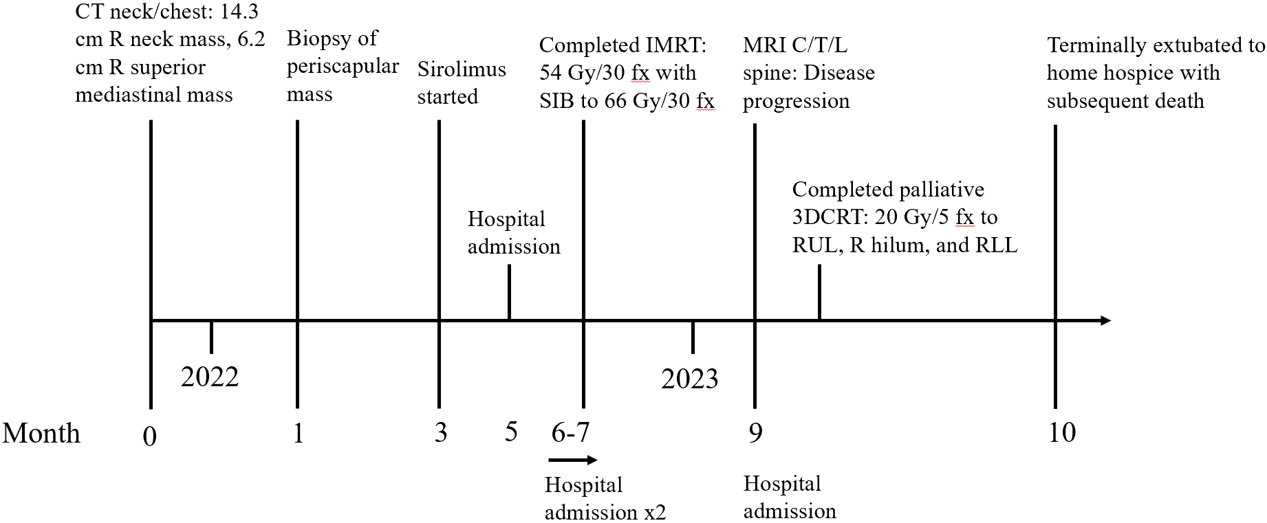 Timeline of medical events from 2022 to 2023. Initial findings include a 14.3 cm right neck mass, 6.2 cm right mediastinal mass, and a periscapular mass biopsy. Sirolimus treatment and hospital admissions occurred. Completed IMRT at 54 Gy/30 fx with SIB to 66 Gy/30 fx, followed by MRI indicating disease progression. A second hospital admission and palliative care with 3DCRT 20 Gy/5 fx to RUL, R hilum, and RLL. Terminal extubation to hospice with subsequent death.