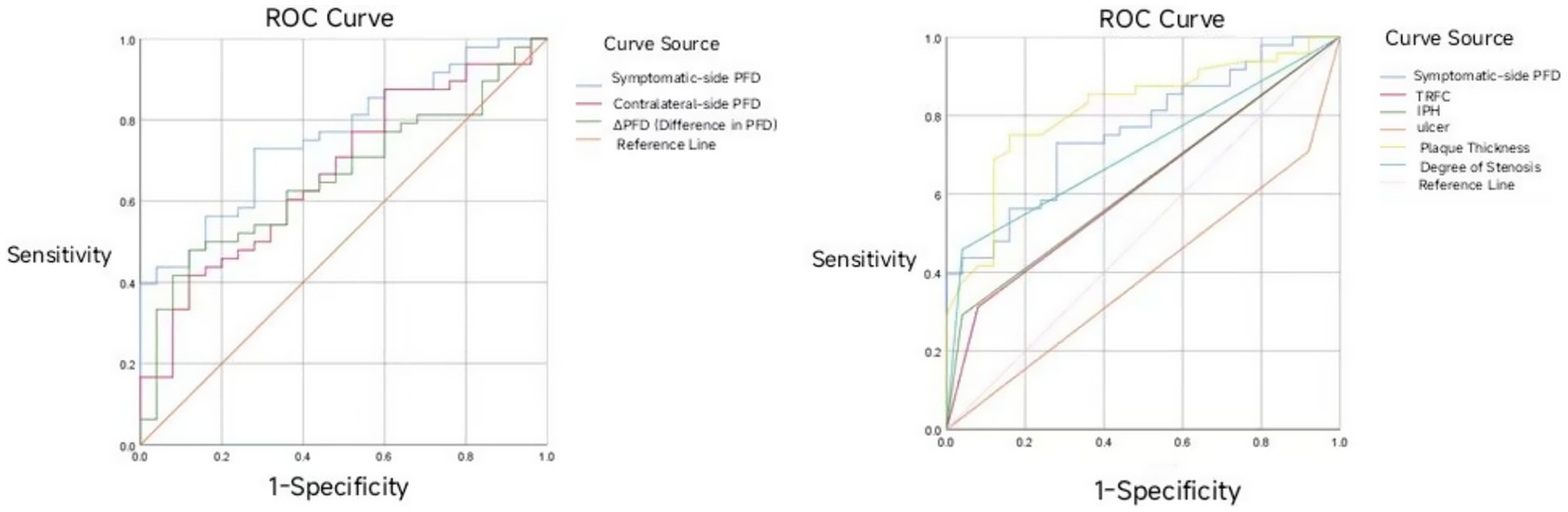 Two side-by-side ROC curve graphs compare diagnostic performance. The left graph displays curves for symptomatic-side PFD, contralateral-side PFD, ΔPFD, and a reference line. The right graph includes curves for symptomatic-side PFD, TRFC, IPH, ulcer, plaque thickness, degree of stenosis, and a reference line. Both graphs plot sensitivity against one minus specificity, showing various diagnostic tests' accuracy.