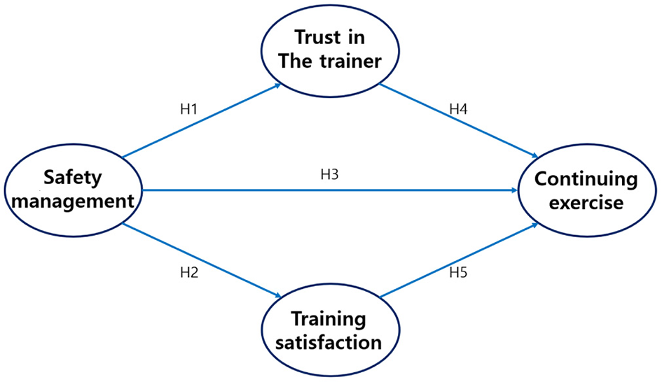 Flowchart illustrating relationships among four elements: “Safety management,” “Trust in the trainer,” “Training satisfaction,” and “Continuing exercise.” Arrows labeled H1 to H5 indicate connections between these elements, showing interaction pathways.