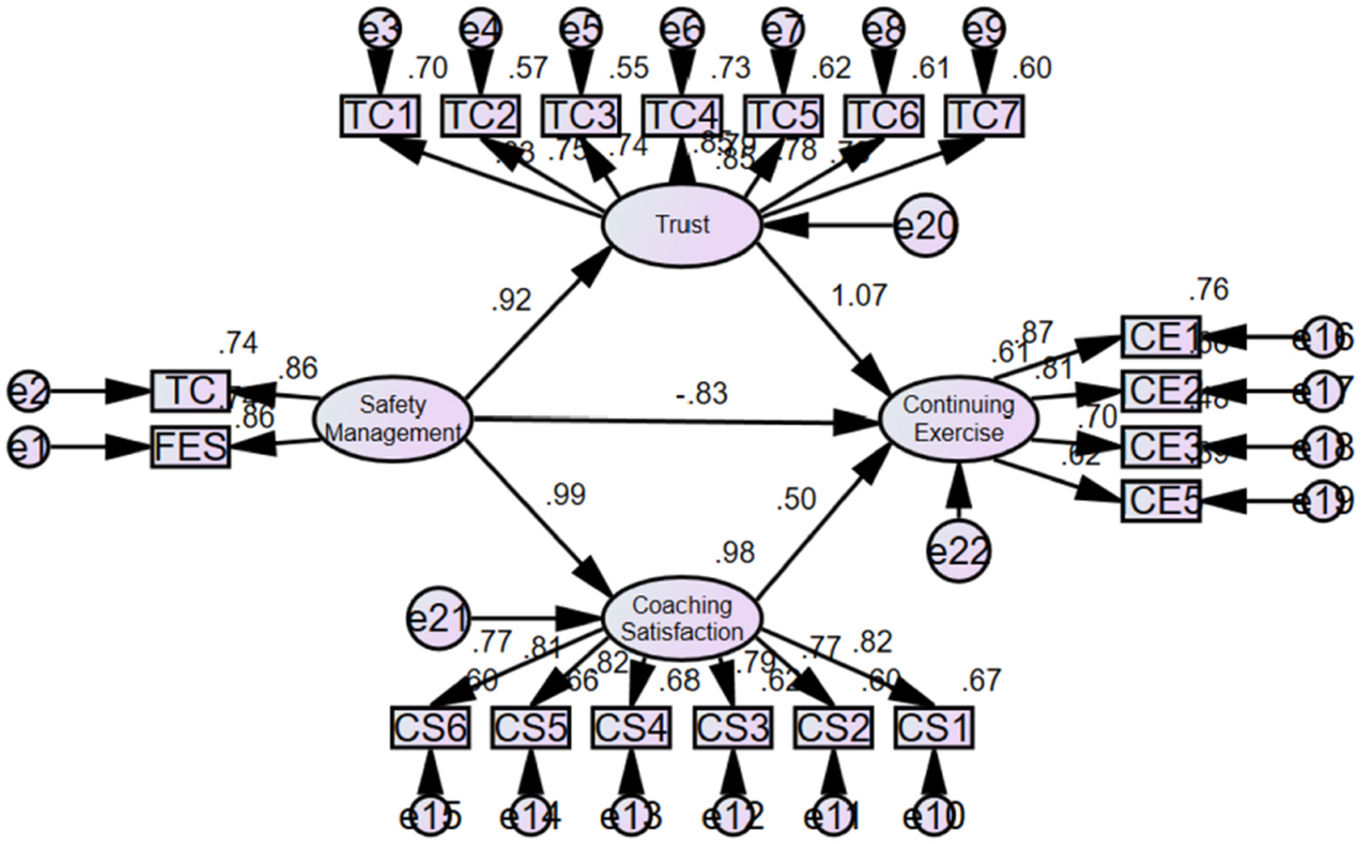 Path diagram showing relationships among variables: Trust, Safety Management, Coaching Satisfaction, and Continuing Exercise. Each variable is linked by arrows with numerical coefficients and includes subfactors labeled TC, CS, and CE. Trust influences Continuing Exercise and Coaching Satisfaction. Safety Management affects Trust and Continuing Exercise. Coaching Satisfaction and Continuing Exercise are interconnected.